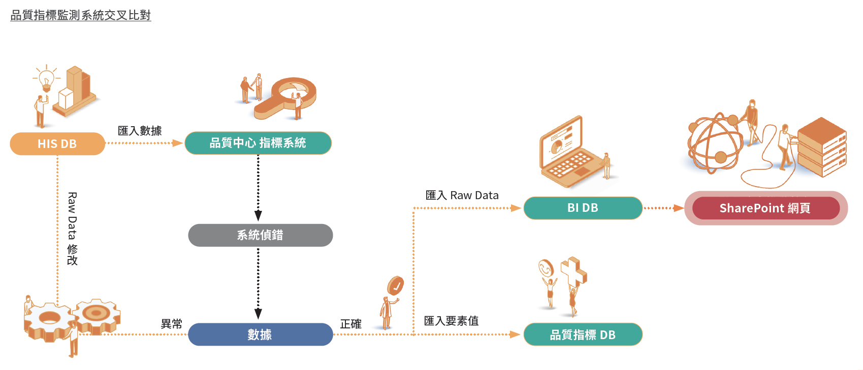 品質指標監測系統交叉比對