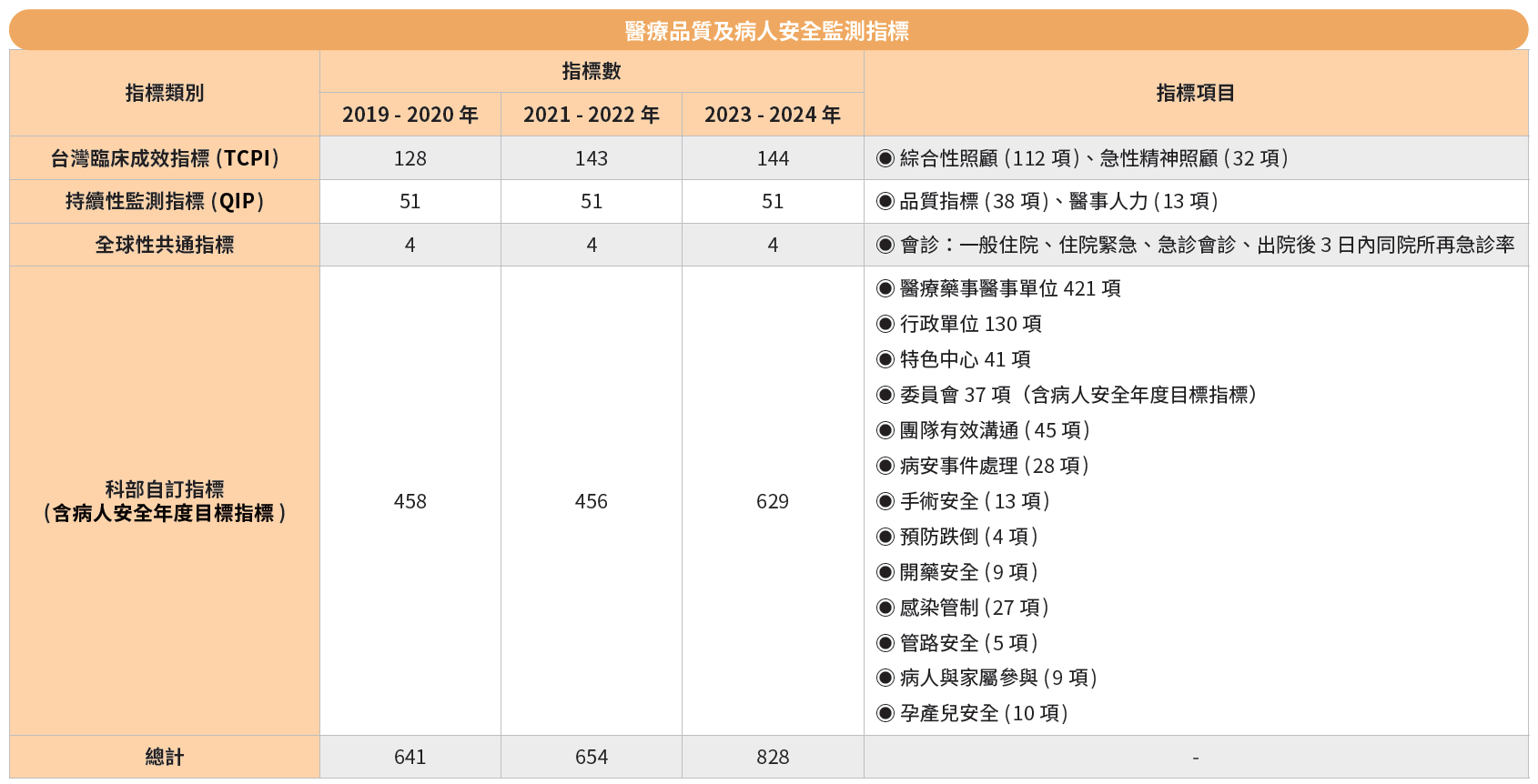 醫療品質及病人安全監測指標