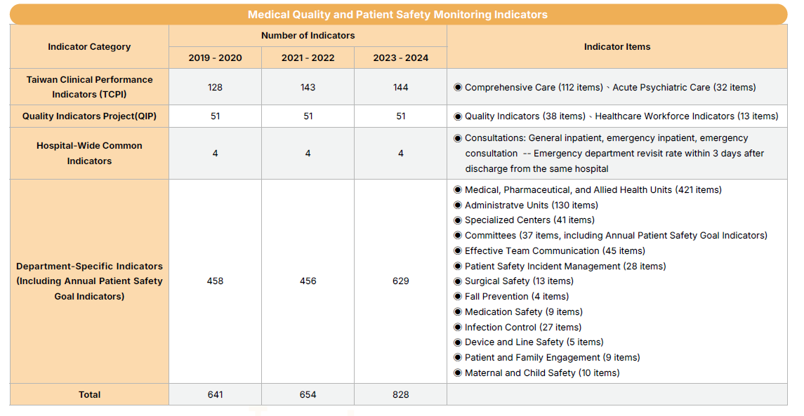 Medical Quality and Patient Safety Monitoring Indicators