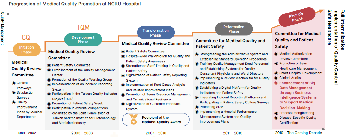 Progression of Medical Quality Promotion at NCKU Hospital