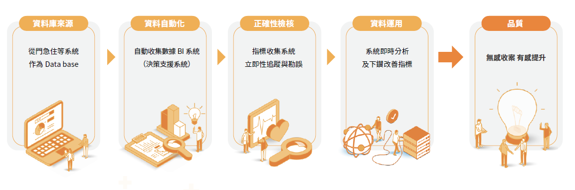 成大醫院品質指標資訊化平台