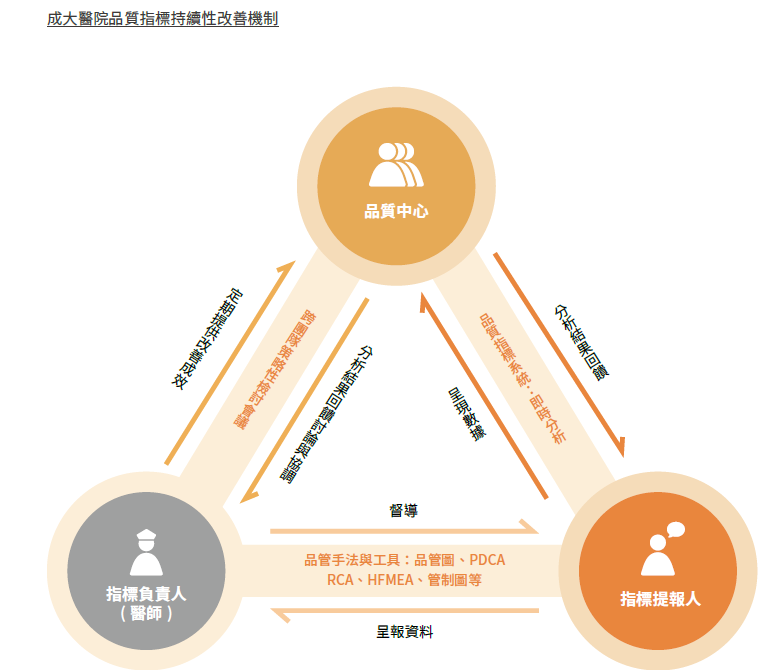 成大醫院品質指標持續性改善機制 請美編重新繪圖