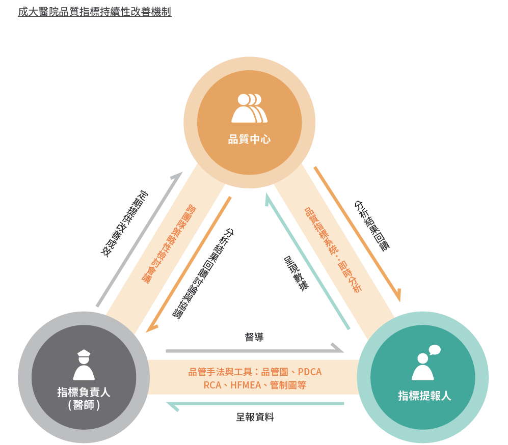 成大醫院品質指標持續性改善機制