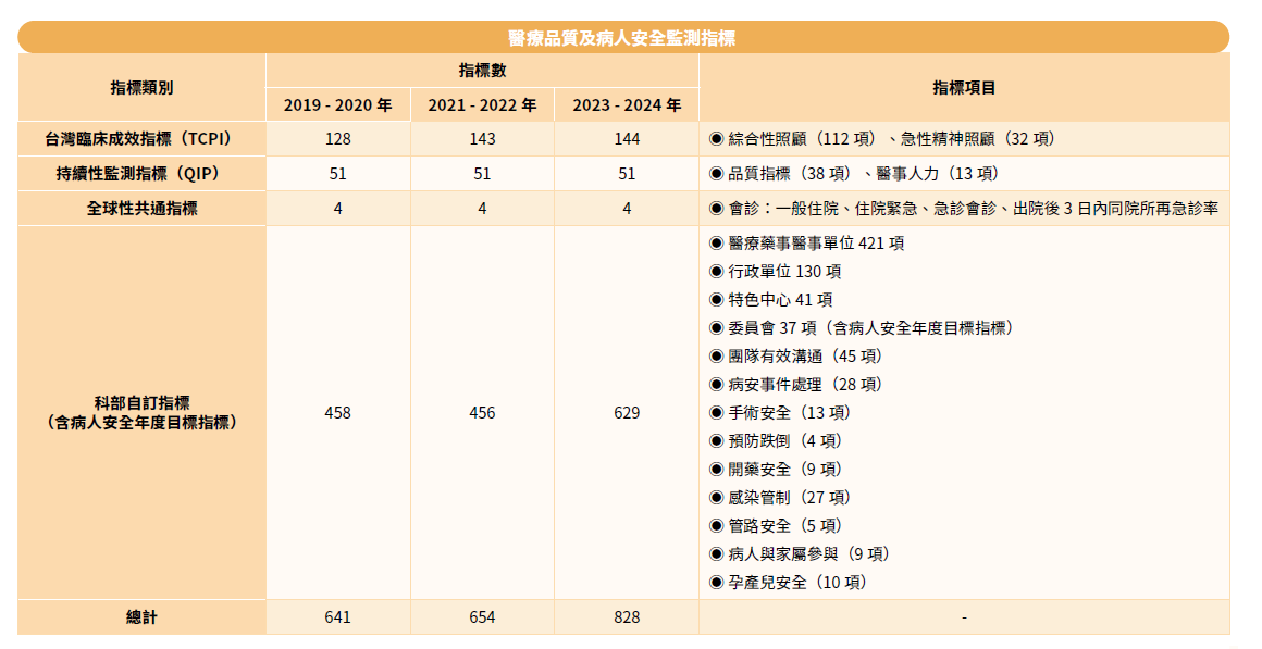 醫療品質及病人安全監測指標