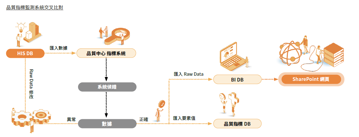 品質指標監測系統交叉比對