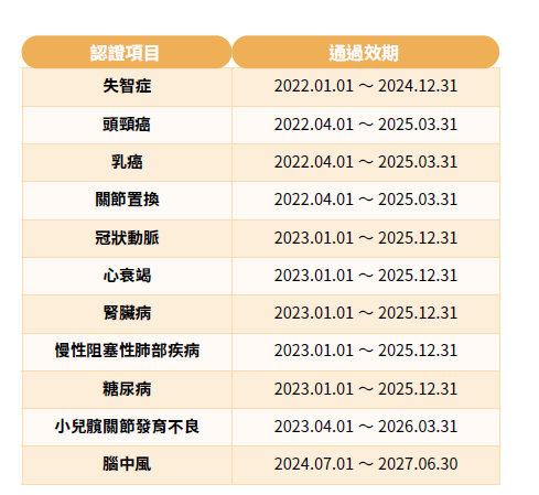 推動疾病照護品質認證
