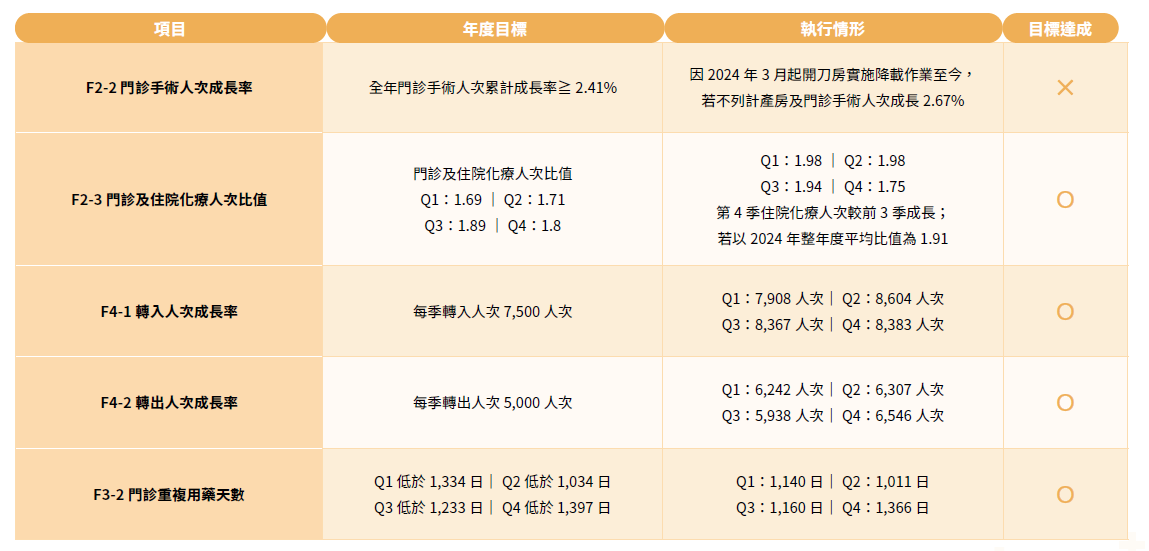 2024年策略目標年度執行成果