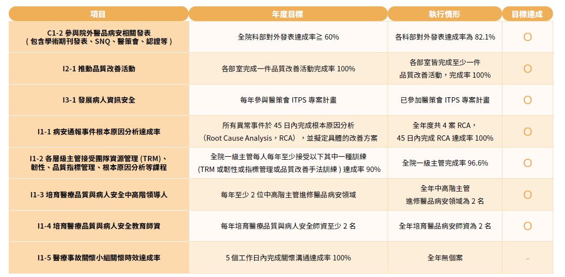 C1-2參與院外醫品病安相關發表(包含學術期刊發表、SNQ、醫策會、認證…等)
