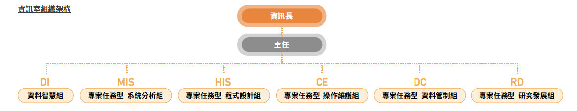 資訊室組織架構