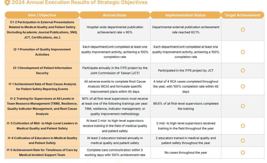 2024 Annual Execution Results of Strategic Objectives
