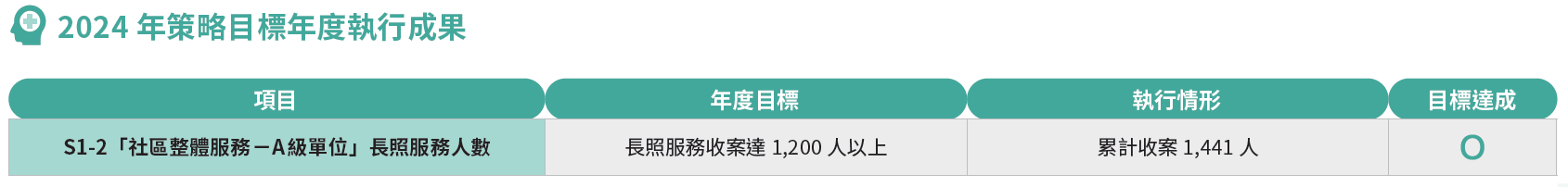 2024年策略目標年度執行成果