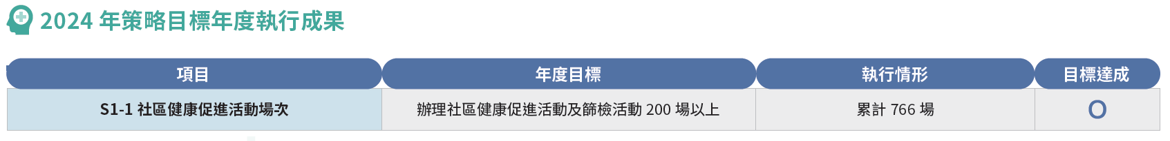 2024年策略目標年度執行成果