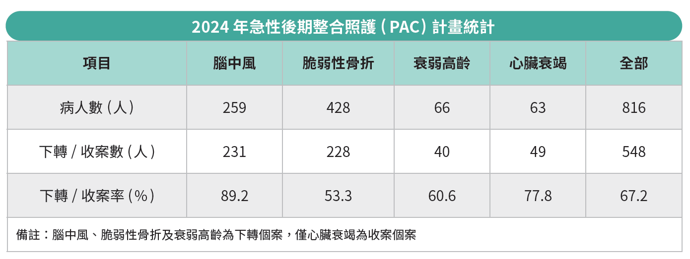 2024年急性後期整合照護( PAC)計畫統計