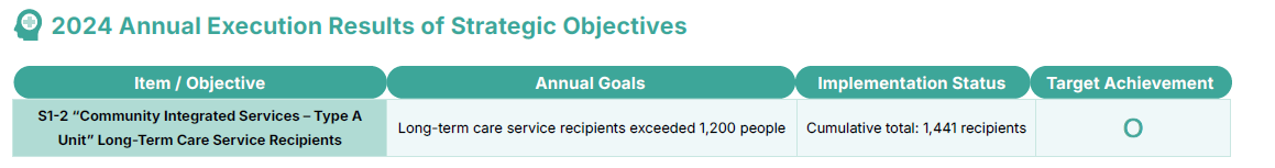2024 Annual Execution Results of Strategic Objectives