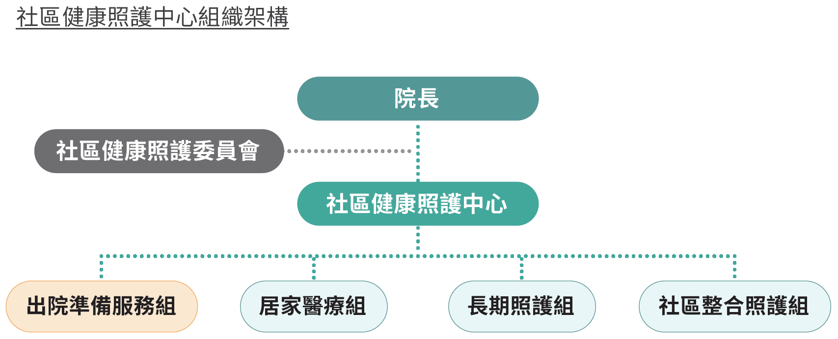 社區健康照護中心組織架構