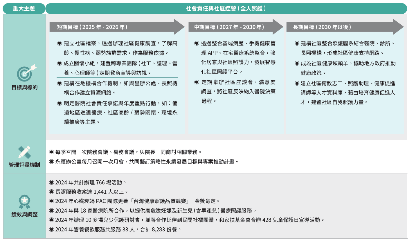 社會責任與社區經營(全人照護)-2