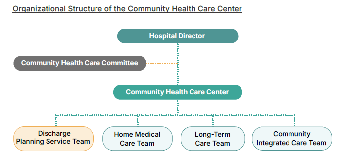 Organizational Structure of the Community Health Care Center