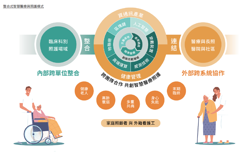 整合式智慧醫療與照護模式