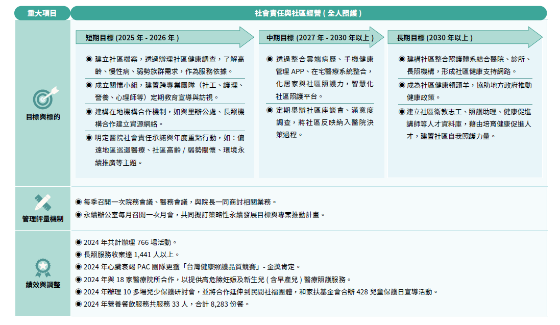 社會責任與社區經營 (全人照護)