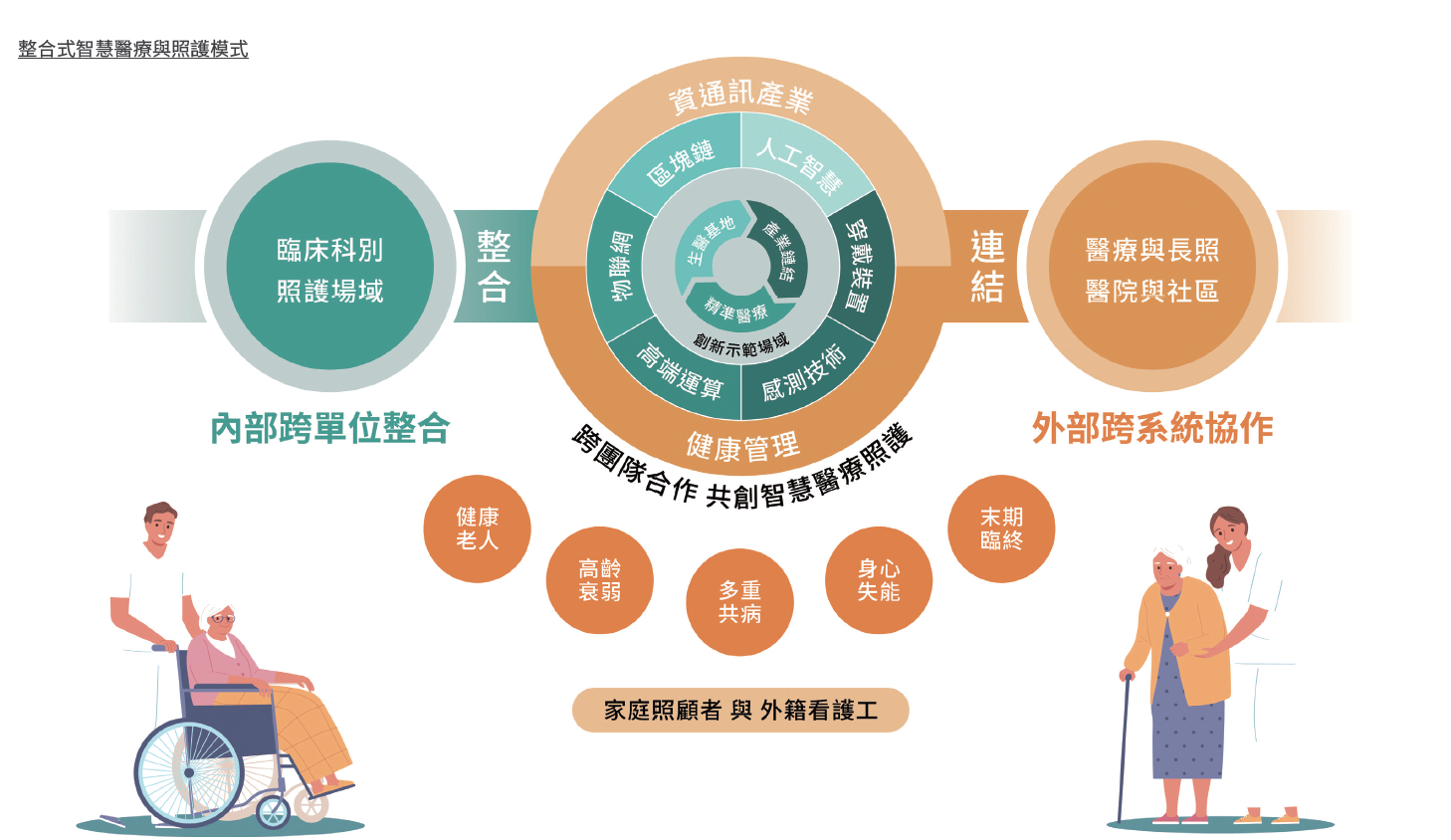 整合式智慧醫療與照護模式