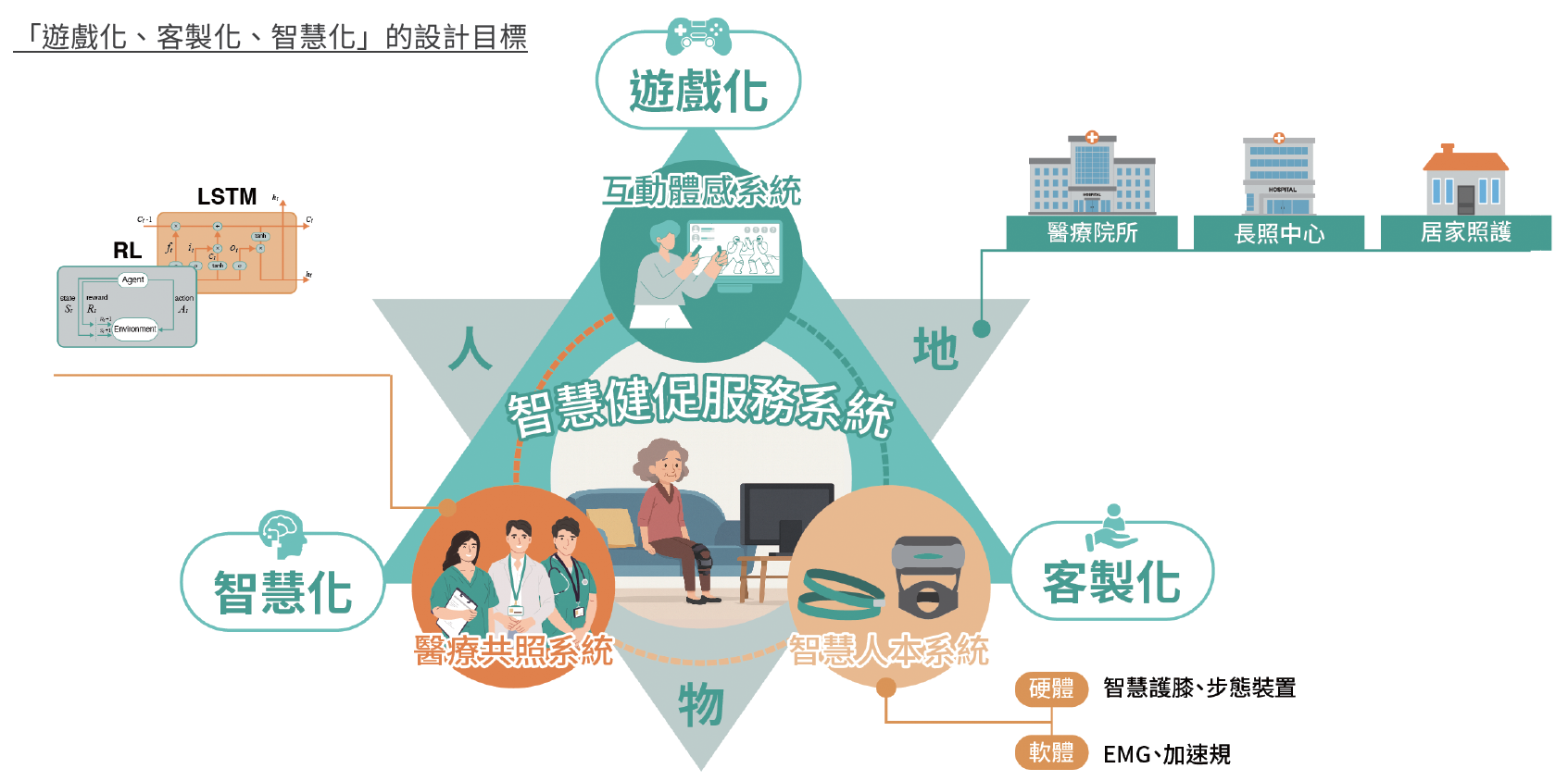 「遊戲化、客製化、智慧化」的設計目標