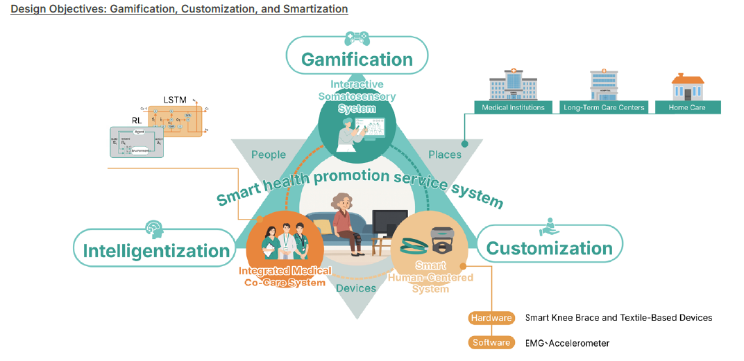 Design Objectives: Gamification, Customization, and Smartization