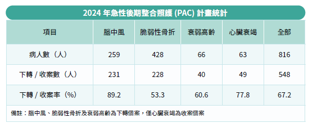 2024年急性後期整合照護(PAC)計畫統計