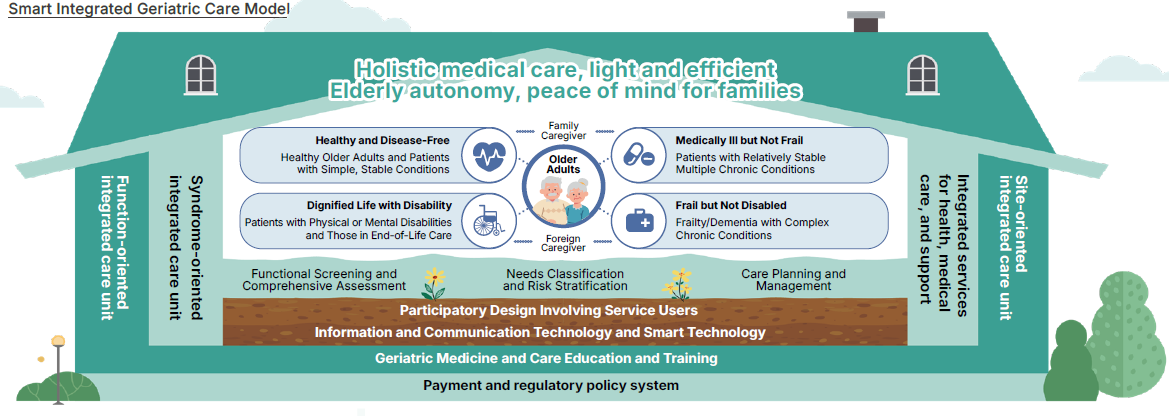 Smart Integrated Geriatric Care Model