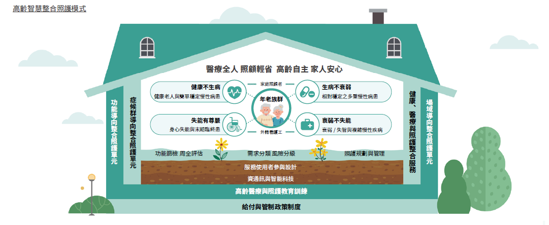 高齡智慧整合照護模式
