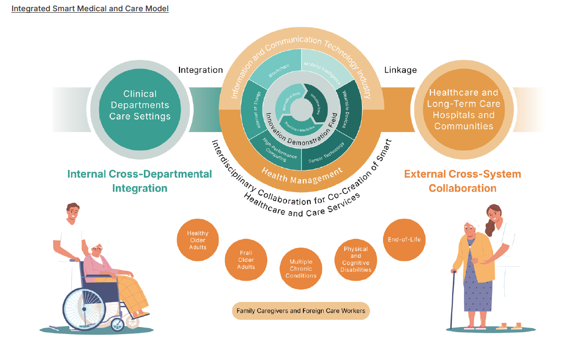 Integrated Smart Medical and Care Model