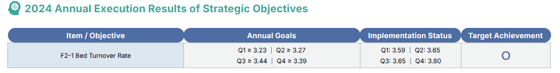 2024 Annual Execution Results of Strategic Objectives