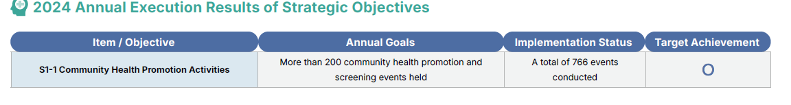 2024 Annual Execution Results of Strategic Objectives