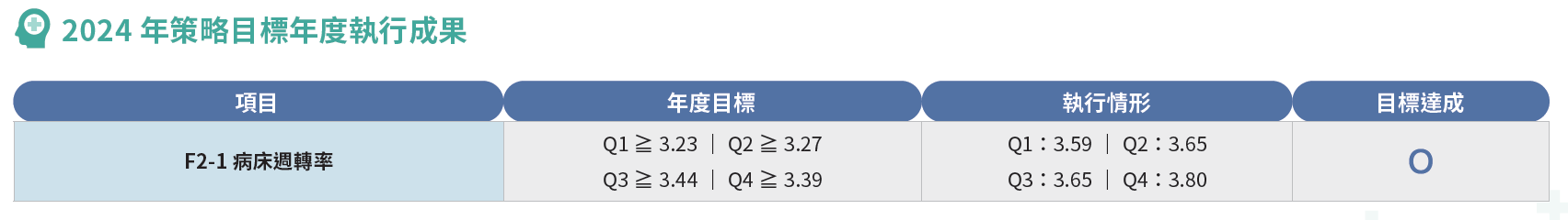 2024年策略目標年度執行成果