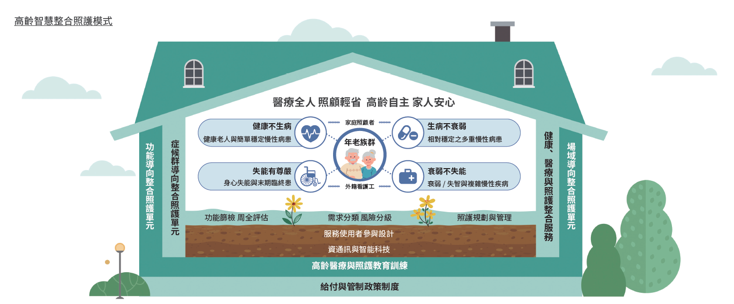 高齡智慧整合照護模式