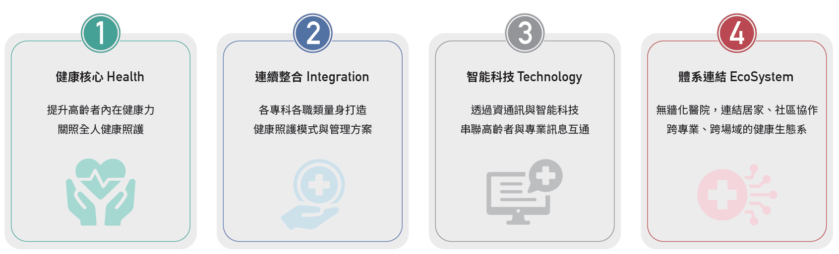 高齡智慧整合照護四大核心