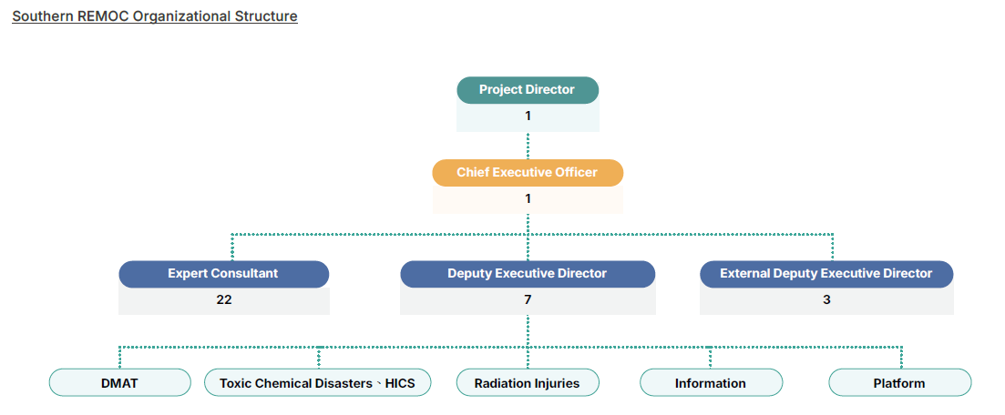 Southern REMOC Organizational Structure