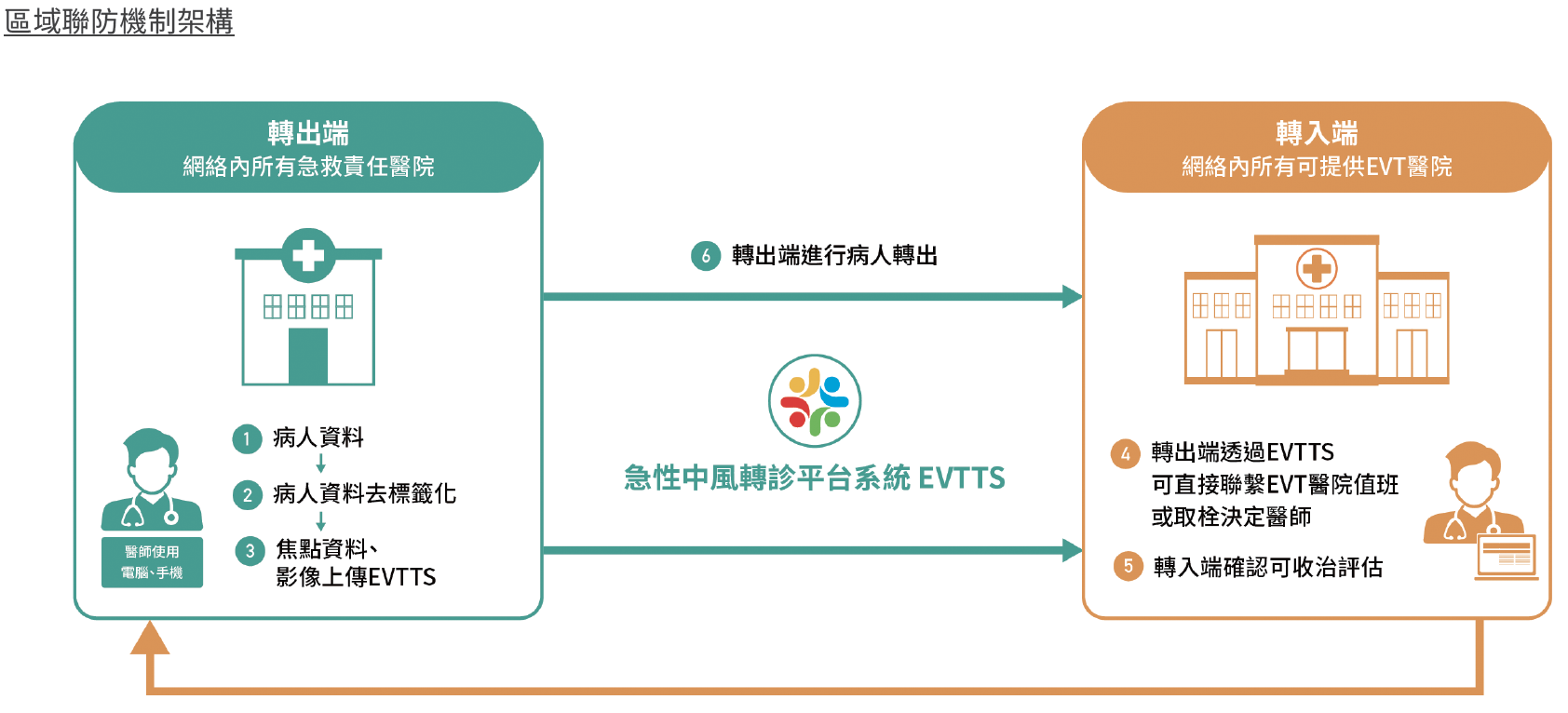 區域聯防機制架構