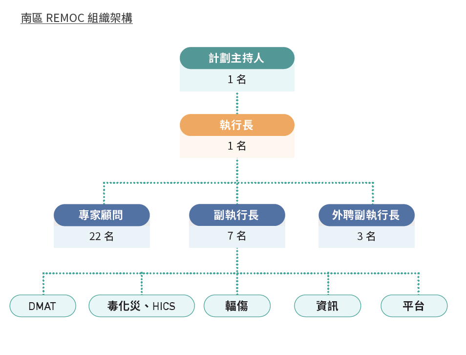 南區 REMOC 組織架構