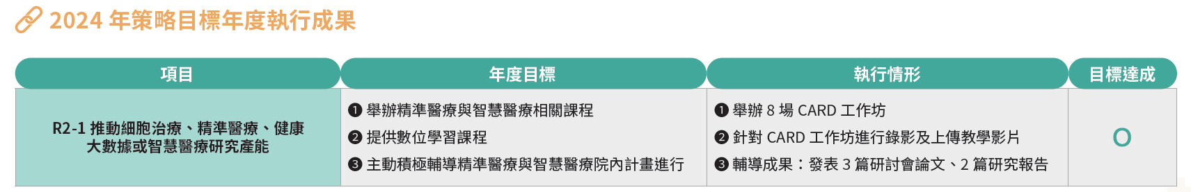 2024 年策略目標年度執行成果