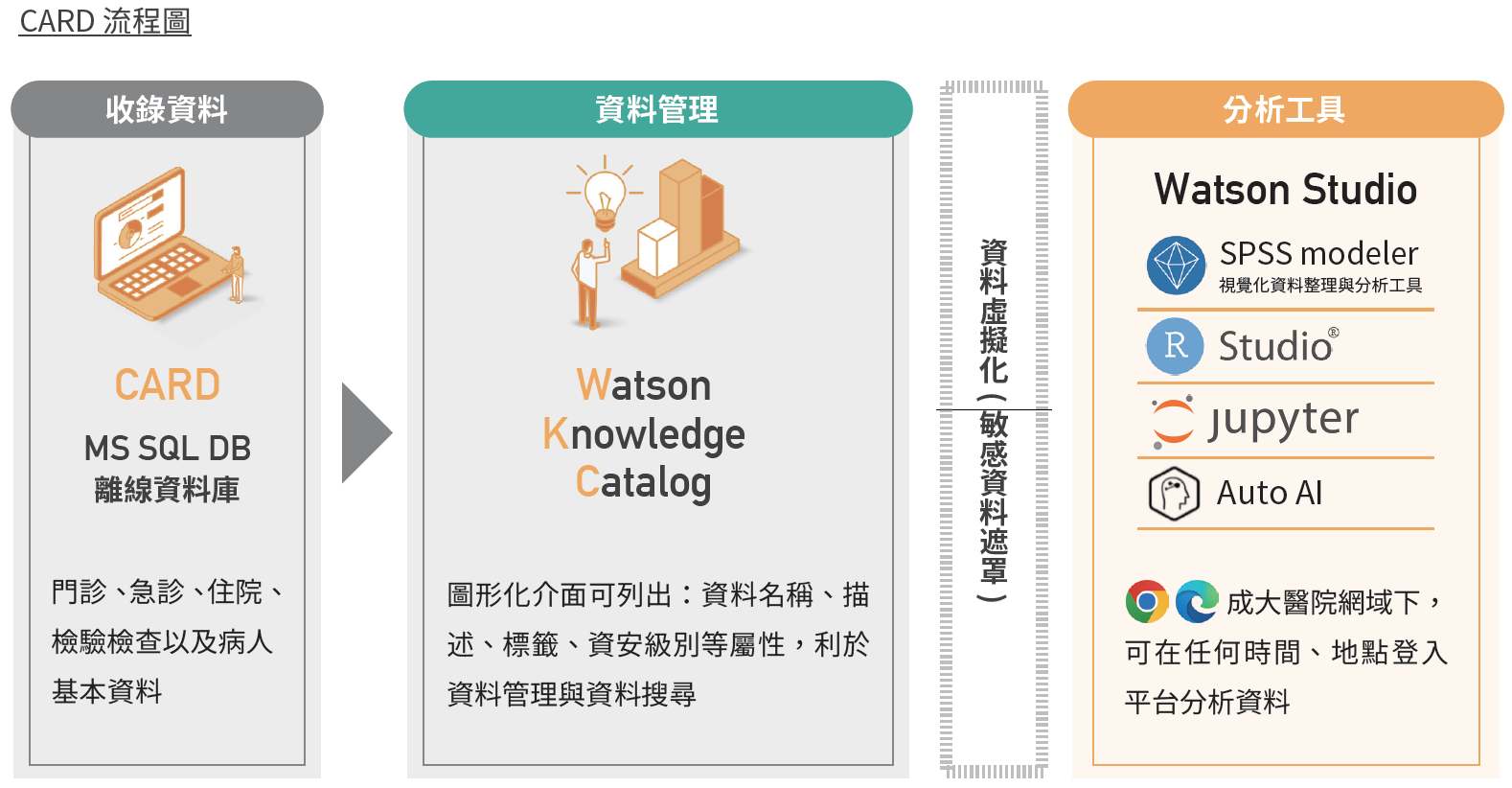 CARD 流程圖