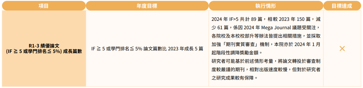 2024年策略目標年度執行成果