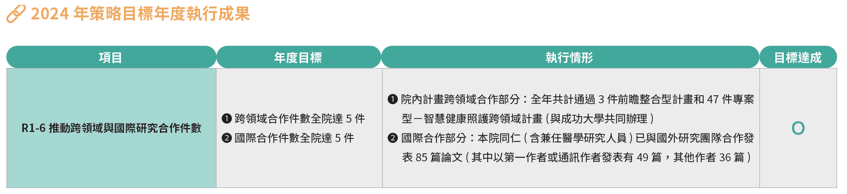 2024 年策略目標年度執行成果