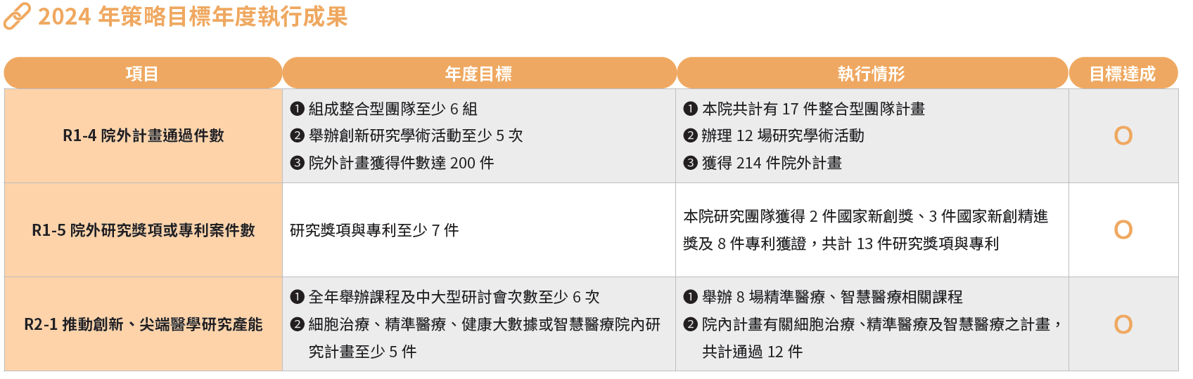 2024 年策略目標年度執行成果