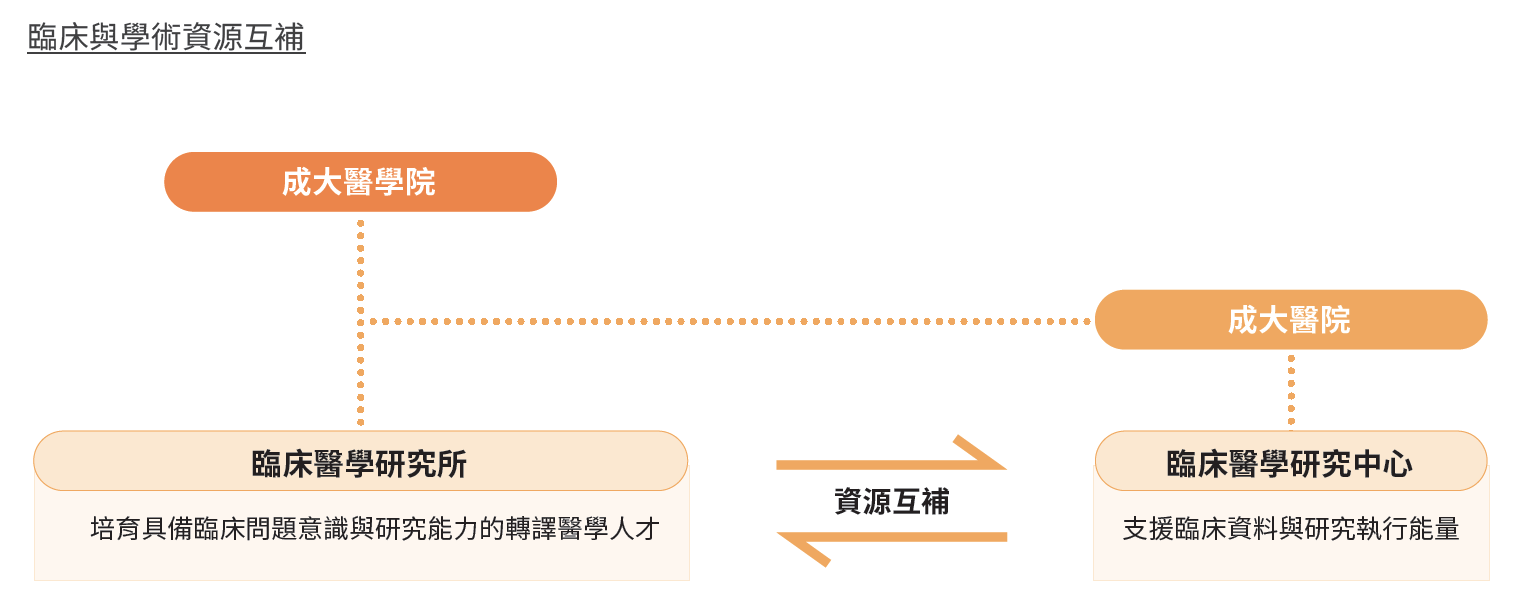 臨床與學術資源互補