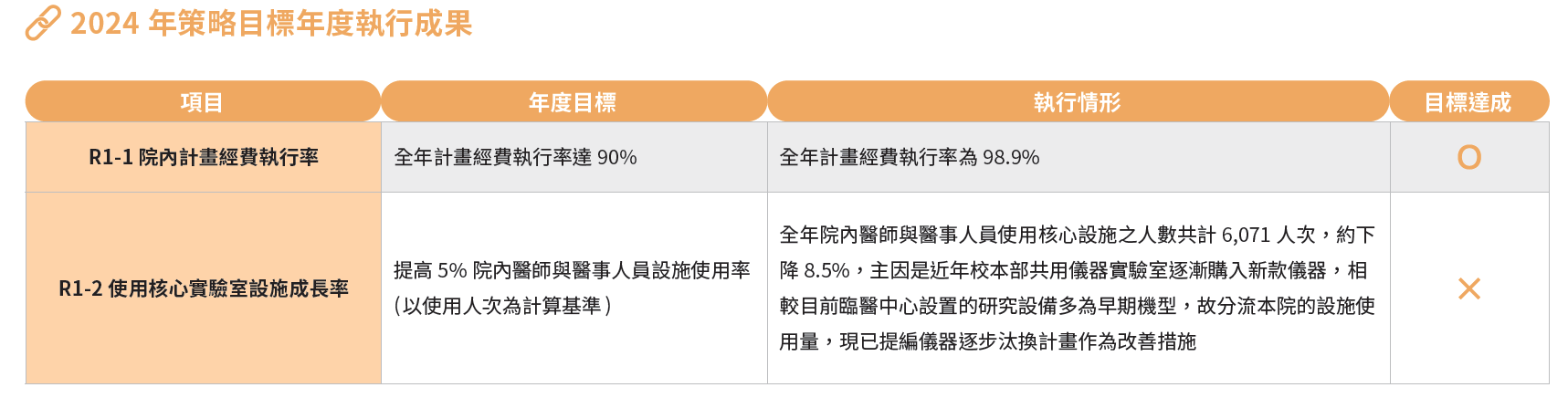 2024 年策略目標年度執行成果
