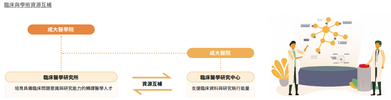 臨床與學術資源互補