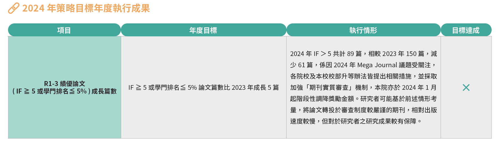 2024 年策略目標年度執行成果