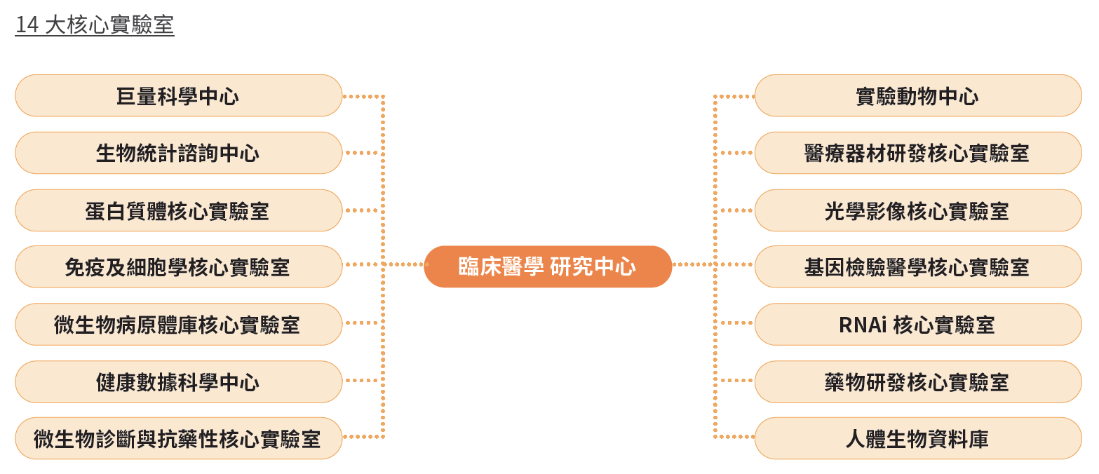 4.14 大核心實驗室