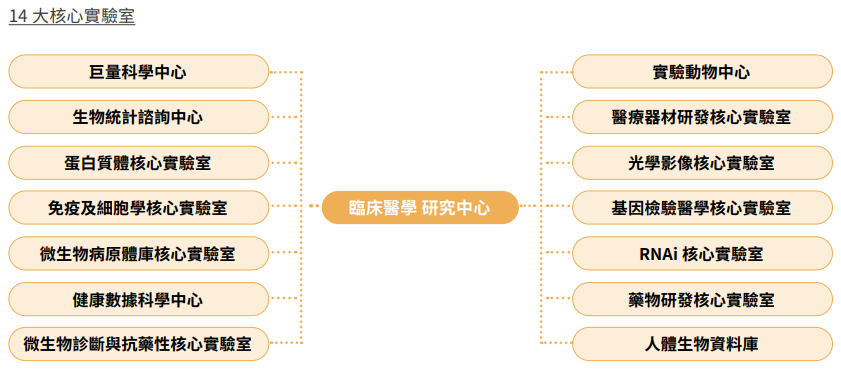 14大核心實驗室