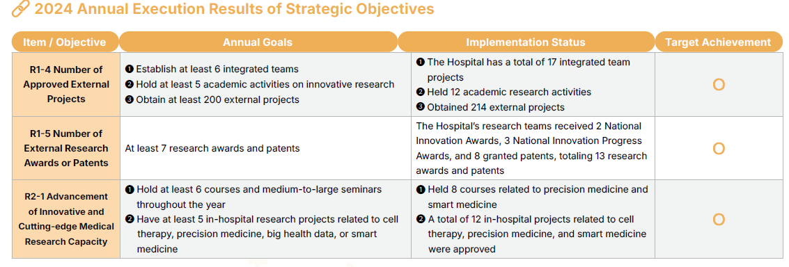 2024 Annual Execution Results of Strategic Objectives